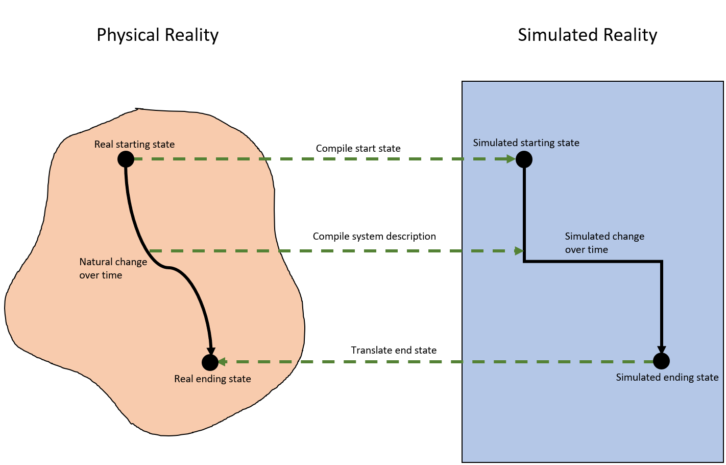 Diagram showing a system in the natural world on the left, which has a smooth & continuous transition between start & end states, and the simulated world on the right, which has discrete discontinuous jumps between the start & end states. Arrows depict association between the start states, transition trajectories, and end states. We compile the real start state to the simulated start state, compile the real system description to simulated form so the transition trajectories correspond, and then translate the simulated end state back to the real ending state.