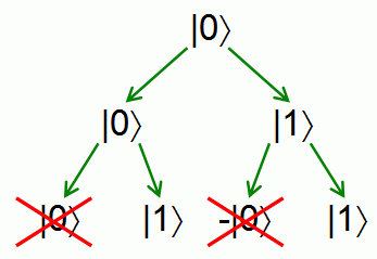 Strange diagram of a three-level binary tree with state 0 at the top, branching out into states 0 and 1, then state 0 branching again into states 0 and 1, and state 1 branching into states -0 and 1. The bottom 0 and -0 states are crossed out with a red X.