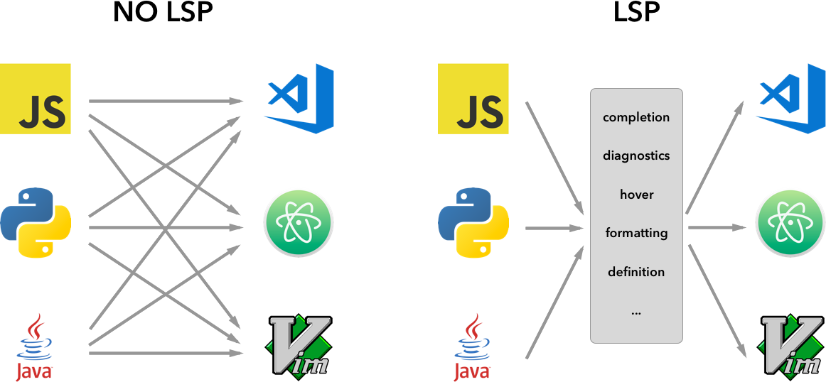 Diagram contrasting the situation in LSP and no-LSP worlds. Each world takes the form of a two-sided graph, with icons representing programming languages on the left and editors on the right. Arrows run from languages to editors. In the no-LSP world, each language has an arrow to each editor. In the LSP world, each language has an arrow to a single box representing a LSP, which itself has arrows to each editor.